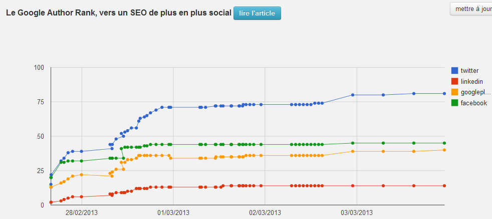 Partages articles en temps réel social share